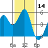 Point San Pedro tide chart for Tuesday, January 14, 2025