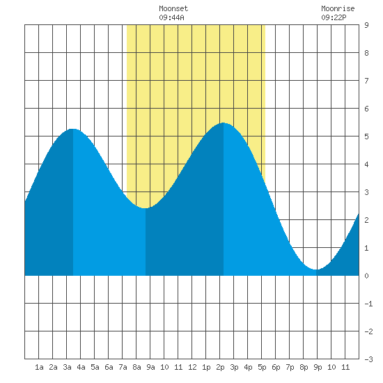 Point San Pedro tide chart for Friday, January 17, 2025