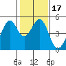 Point San Pedro tide chart for Friday, January 17, 2025