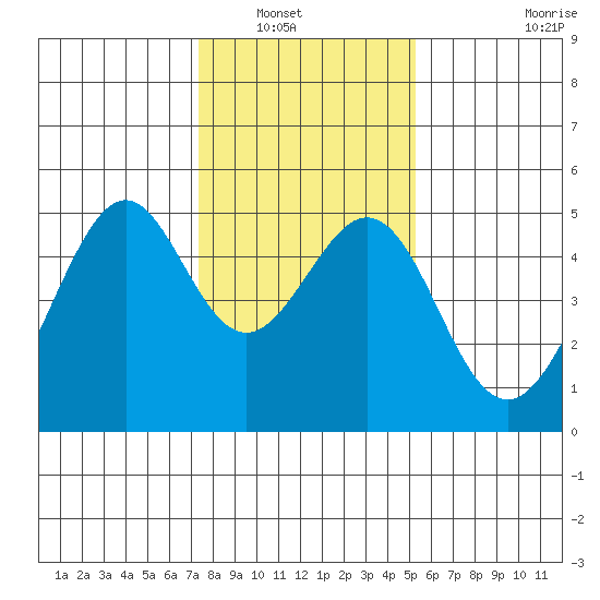 Point San Pedro tide chart for Saturday, January 18, 2025
