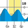 Point San Pedro tide chart for Saturday, January 18, 2025