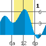 Point San Pedro tide chart for Wednesday, January 1, 2025