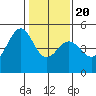 Point San Pedro tide chart for Monday, January 20, 2025