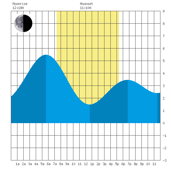 Point San Pedro tide chart for Tuesday, January 21, 2025