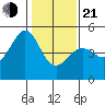 Point San Pedro tide chart for Tuesday, January 21, 2025
