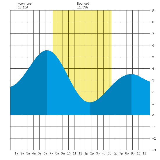 Point San Pedro tide chart for Wednesday, January 22, 2025