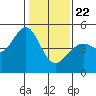 Point San Pedro tide chart for Wednesday, January 22, 2025