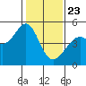 Point San Pedro tide chart for Thursday, January 23, 2025