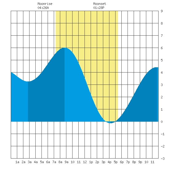 Point San Pedro tide chart for Saturday, January 25, 2025