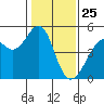 Point San Pedro tide chart for Saturday, January 25, 2025
