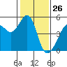 Point San Pedro tide chart for Sunday, January 26, 2025