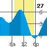 Point San Pedro tide chart for Monday, January 27, 2025