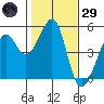 Point San Pedro tide chart for Wednesday, January 29, 2025