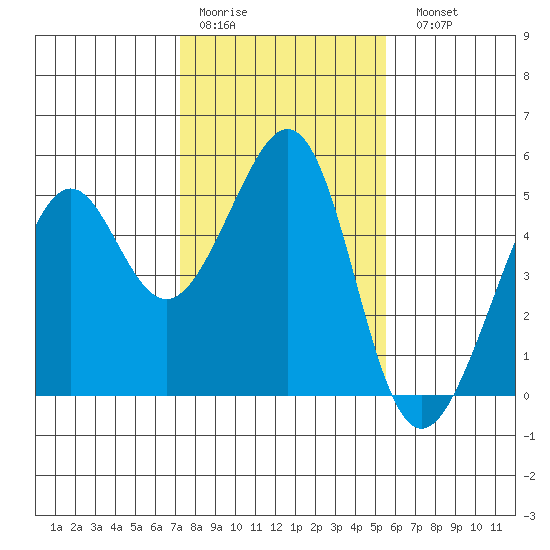 Point San Pedro tide chart for Thursday, January 30, 2025