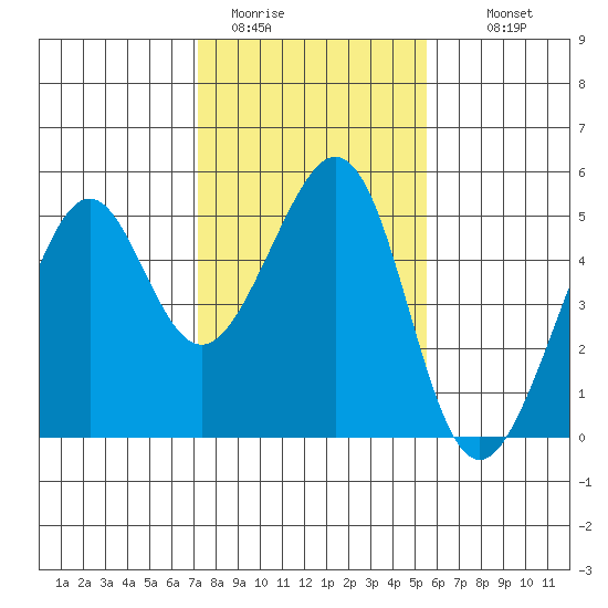 Point San Pedro tide chart for Friday, January 31, 2025