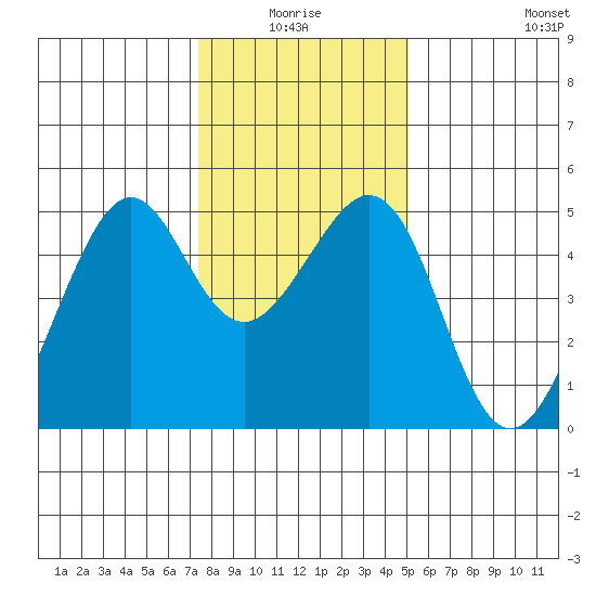 Point San Pedro tide chart for Saturday, January 4, 2025
