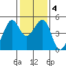 Point San Pedro tide chart for Saturday, January 4, 2025