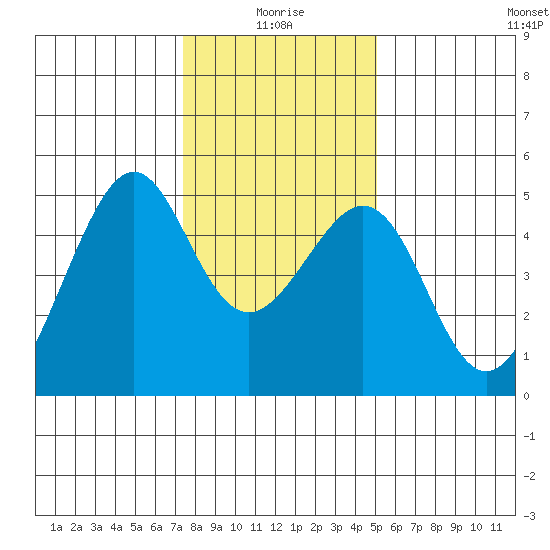 Point San Pedro tide chart for Sunday, January 5, 2025
