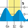 Point San Pedro tide chart for Sunday, January 5, 2025