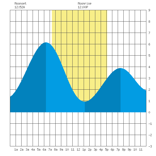Point San Pedro tide chart for Tuesday, January 7, 2025