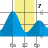 Point San Pedro tide chart for Tuesday, January 7, 2025