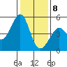 Point San Pedro tide chart for Wednesday, January 8, 2025