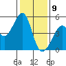 Point San Pedro tide chart for Thursday, January 9, 2025