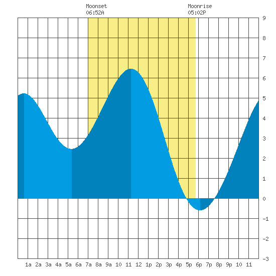 Point San Pedro tide chart for Tuesday, February 11, 2025
