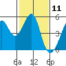 Point San Pedro tide chart for Tuesday, February 11, 2025