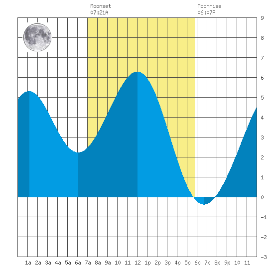Point San Pedro tide chart for Wednesday, February 12, 2025