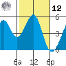 Point San Pedro tide chart for Wednesday, February 12, 2025