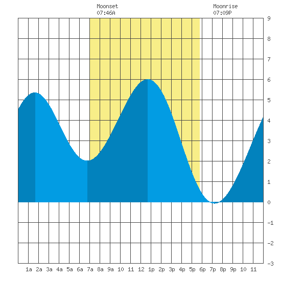 Point San Pedro tide chart for Thursday, February 13, 2025