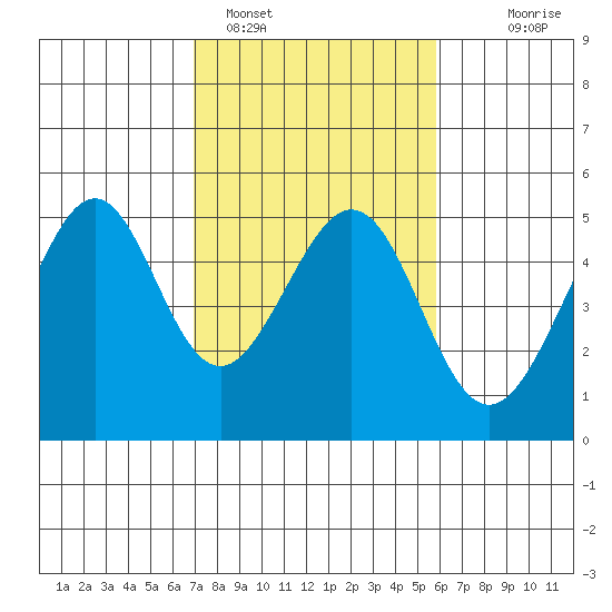 Point San Pedro tide chart for Saturday, February 15, 2025