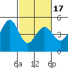 Point San Pedro tide chart for Monday, February 17, 2025