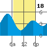Point San Pedro tide chart for Tuesday, February 18, 2025