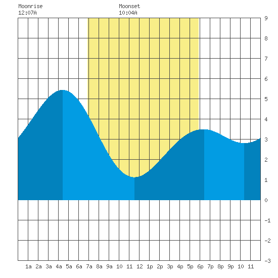 Point San Pedro tide chart for Wednesday, February 19, 2025