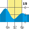 Point San Pedro tide chart for Wednesday, February 19, 2025