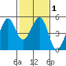 Point San Pedro tide chart for Saturday, February 1, 2025