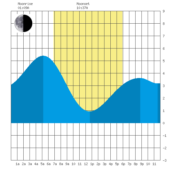 Point San Pedro tide chart for Thursday, February 20, 2025
