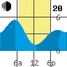 Point San Pedro tide chart for Thursday, February 20, 2025
