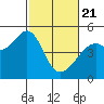 Point San Pedro tide chart for Friday, February 21, 2025