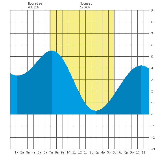 Point San Pedro tide chart for Saturday, February 22, 2025