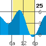 Point San Pedro tide chart for Tuesday, February 25, 2025