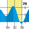 Point San Pedro tide chart for Wednesday, February 26, 2025