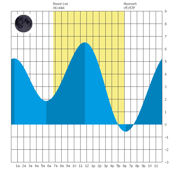 Point San Pedro tide chart for Thursday, February 27, 2025