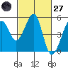 Point San Pedro tide chart for Thursday, February 27, 2025