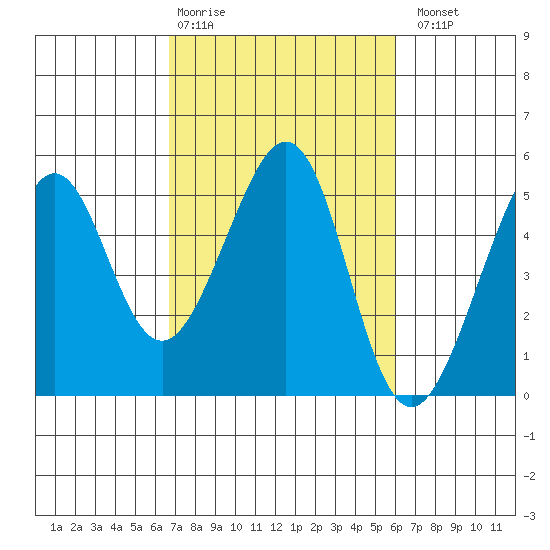 Point San Pedro tide chart for Friday, February 28, 2025