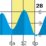 Point San Pedro tide chart for Friday, February 28, 2025