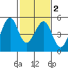 Point San Pedro tide chart for Sunday, February 2, 2025