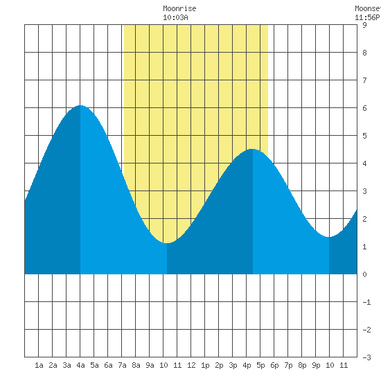 Point San Pedro tide chart for Monday, February 3, 2025